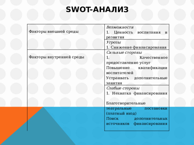 SWOT-анализ   Факторы внешней среды Возможности 1. Ценность воспитания и развития  Угрозы Сильные стороны Факторы внутренней среды 1. Снижение финансирования 1. Качественное предоставление услуг  Слабые стороны Повышение квалификации воспитателей  1. Нехватка финансирования  Устраивать дополнительные занятия Благотворительные театральные постановки (платный вход)  Поиск дополнительных источников финансирования  