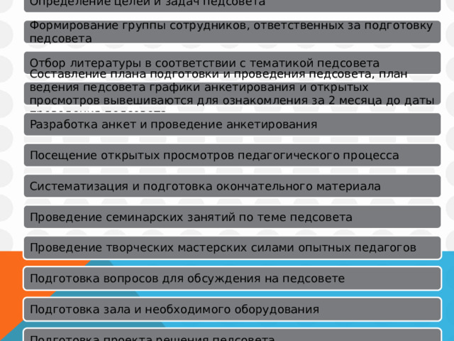Определение целей и задач педсовета Формирование группы сотрудников, ответственных за подготовку педсовета Отбор литературы в соответствии с тематикой педсовета Составление плана подготовки и проведения педсовета, план ведения педсовета графики анкетирования и открытых просмотров вывешиваются для ознакомления за 2 месяца до даты проведения педсовета Разработка анкет и проведение анкетирования Посещение открытых просмотров педагогического процесса Систематизация и подготовка окончательного материала Проведение семинарских занятий по теме педсовета Проведение творческих мастерских силами опытных педагогов Подготовка вопросов для обсуждения на педсовете Подготовка зала и необходимого оборудования Подготовка проекта решения педсовета 