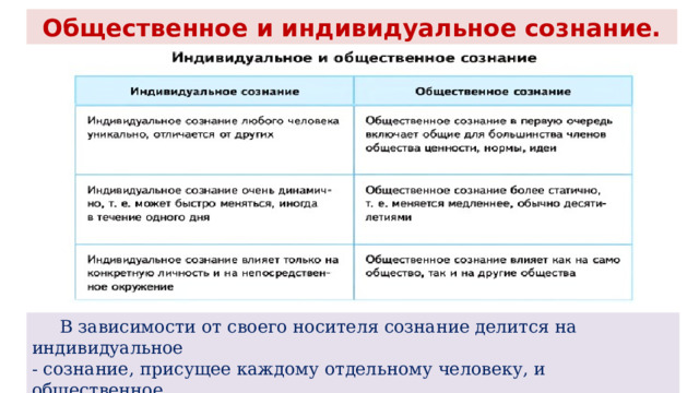 Общественное и индивидуальное сознание.  В зависимости от своего носителя сознание делится на индивидуальное - сознание, присущее каждому отдельному человеку, и общественное - сознание, свойственное всему обществу в целом. 