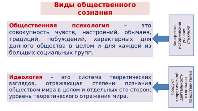 Виды общественного сознания Конкретно-исторические условия стихийно Общественная психология – это совокупность чувств, настроений, обычаев, традиций, побуждений, характерных для данного общества в целом и для каждой из больших социальных групп. Продукт теоретической деятельности отдельных представителей Идеология – это система теоретических взглядов, отражающая степени познания обществом мира в целом и отдельных его сторон; уровень теоретического отражения мира. 