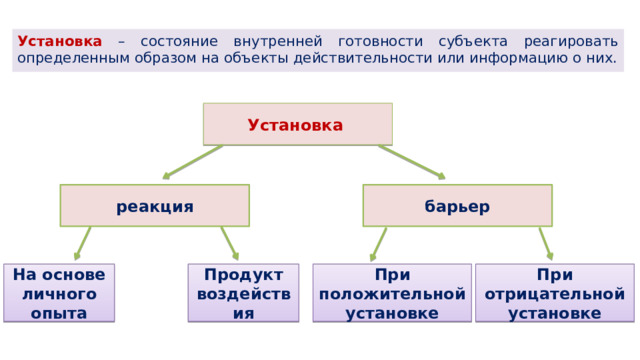 Установка – состояние внутренней готовности субъекта реагировать определенным образом на объекты действительности или информацию о них. Установка  реакция барьер На основе личного опыта Продукт воздействия При положительной установке При отрицательной установке 
