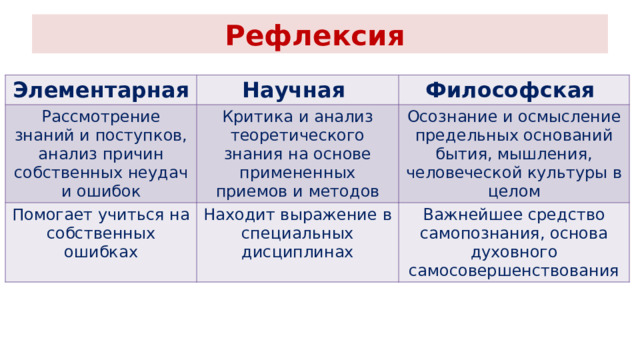 Рефлексия  Элементарная Научная Рассмотрение знаний и поступков, анализ причин собственных неудач и ошибок Философская Критика и анализ теоретического знания на основе примененных приемов и методов Помогает учиться на собственных ошибках Осознание и осмысление предельных оснований бытия, мышления, человеческой культуры в целом Находит выражение в специальных дисциплинах Важнейшее средство самопознания, основа духовного самосовершенствования 