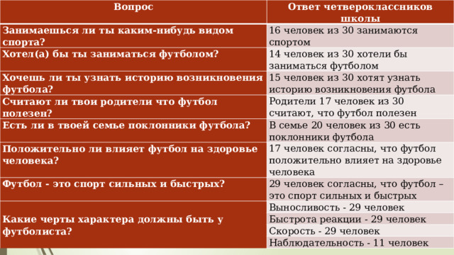 Вопрос Ответ четвероклассников школы Занимаешься ли ты каким-нибудь видом спорта? 16 человек из 30 занимаются спортом Хотел(а) бы ты заниматься футболом? 14 человек из 30 хотели бы заниматься футболом Хочешь ли ты узнать историю возникновения футбола? 15 человек из 30 хотят узнать историю возникновения футбола Считают ли твои родители что футбол полезен? Родители 17 человек из 30 считают, что футбол полезен Есть ли в твоей семье поклонники футбола? В семье 20 человек из 30 есть поклонники футбола Положительно ли влияет футбол на здоровье человека? 17 человек согласны, что футбол положительно влияет на здоровье человека Футбол - это спорт сильных и быстрых?   29 человек согласны, что футбол – это спорт сильных и быстрых Какие черты характера должны быть у футболиста? Выносливость - 29 человек Быстрота реакции - 29 человек Скорость - 29 человек Наблюдательность - 11 человек 