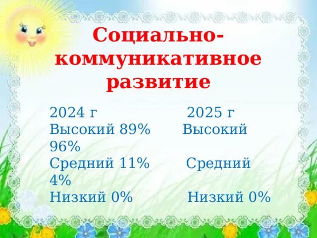 Социально-коммуникативное развитие 2024 г 2025 г Высокий 89% Высокий 96% Средний 11% Средний 4% Низкий 0% Низкий 0% 
