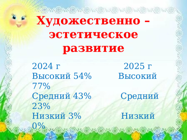 Художественно – эстетическое развитие 2024 г 2025 г Высокий 54% Высокий 77% Средний 43% Средний 23% Низкий 3% Низкий 0% 