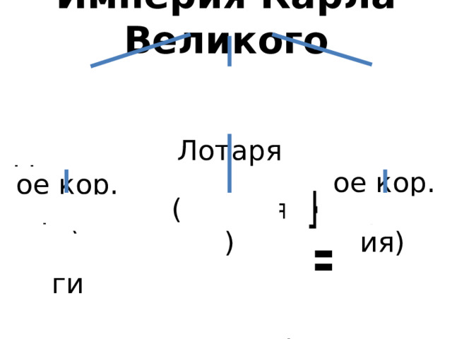 Империя Карла Великого Восточно-франкское кор. Империя Лотаря Западно-франкское кор. + (Италия) (Франция) (Германия) = Капети́нги Священная Римская империя Отто́н I (936—973) 