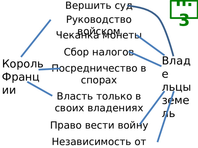 Вершить суд п.3 Руководство войском Чеканка монеты Сбор налогов Владе льцы земель Король Франции Посредничество в спорах Власть только в своих владениях Право вести войну Независимость от монарха 