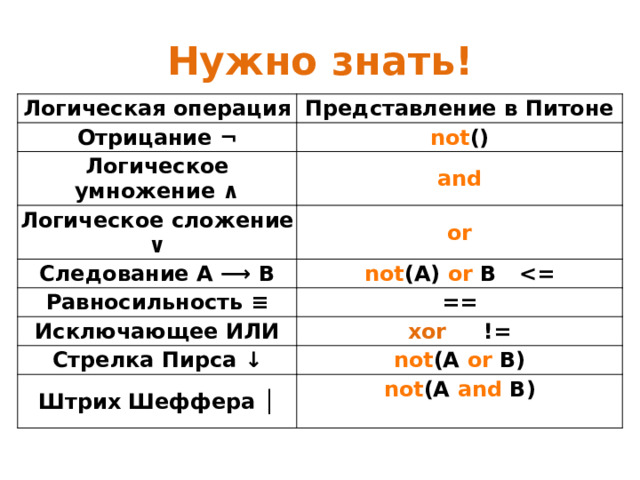 Нужно знать! Логическая операция Представление в Питоне Отрицание ¬ not () Логическое умножение ∧ and Логическое сложение ∨ or Следование A ⟶ B not (A)  or  B  Равносильность ≡ == Исключающее ИЛИ xor != Стрелка Пирса ↓ not (A  or  B) Штрих Шеффера │ not (A  and  B)  