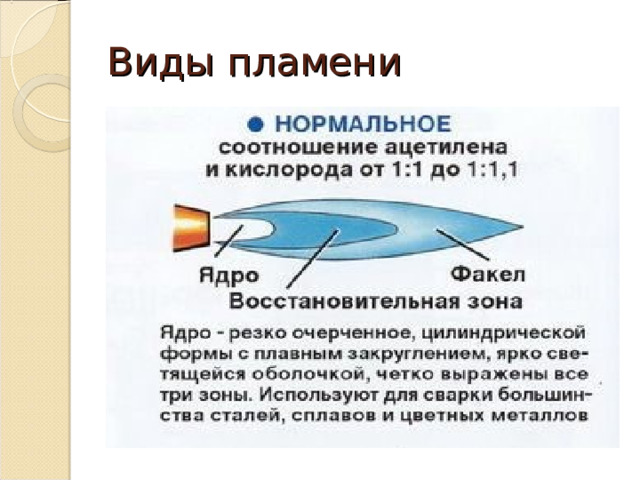 Виды пламени 