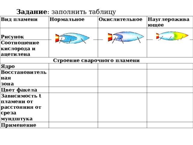 Задание : заполнить таблицу Вид пламени Нормальное  Рисунок Окислительное Соотношение кислорода и ацетилена Науглероживающее Строение сварочного пламени Ядро Восстановительная зона Цвет факела Зависимость t пламени от расстояния от среза мундштука Применение 