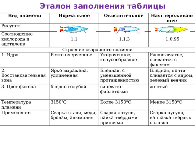 Эталон заполнения таблицы Вид пламени Нормальное Рисунок Окислительное Соотношение кислорода и ацетилена Науглероживающее 1:1 Строение сварочного пламени  1:1,3 1. Ядро 2. Восстановительная зона Резко очерченное  1:0,95 Укороченное, конусообразное Ярко выражена, удлиненная 3. Цвет факела Расплывчатое, сливается с факелом Бледная, с уменьшенной протяженностью Температура пламени бледно-голубой Применение Бледная, почти сливается с ядром, зеленый венчик синевато-фиолетовый 3150 0 С Более 3150 0 С желтый Сварка стали, меди, бронзы, алюминия Менее 3150 0 С Сварка латуни, пайка твердыми припоями Сварка чугуна, наплавка твердых сплавов  
