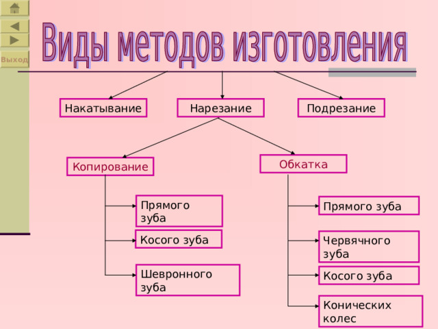 Выход Накатывание Подрезание Нарезание Обкатка Копирование Прямого зуба Прямого зуба Косого зуба Червячного зуба Шевронного зуба Косого зуба Конических колес 