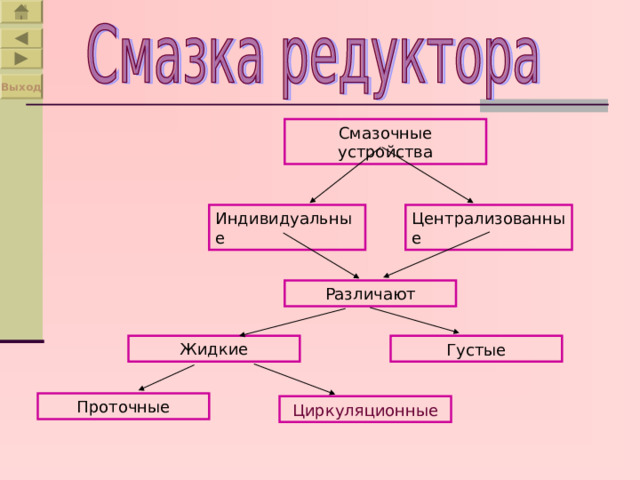 Выход Смазочные устройства Централизованные Индивидуальные Различают Жидкие Густые Проточные Циркуляционные 