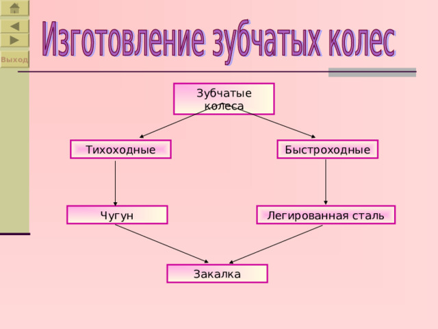 Выход Зубчатые колеса Быстроходные Тихоходные Легированная сталь Чугун Закалка 