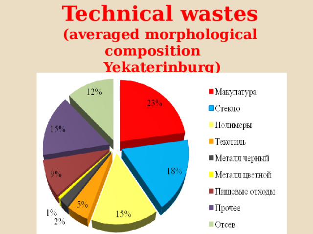  Technical wastes  (averaged morphological composition     Yekaterinburg)   