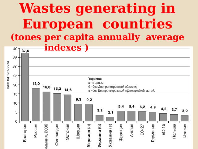    Wastes generating in European countries (tones per capita  annually average indexes )    