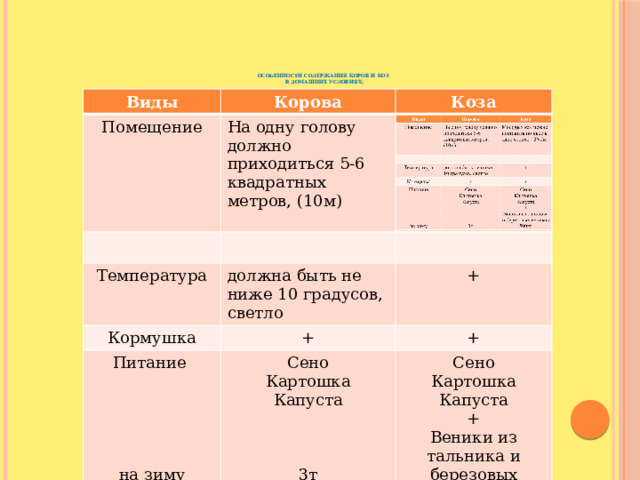         Особенности содержания коров и коз  в домашних условиях;   Виды Виды Помещение Корова Помещение Корова На одну голову должно приходиться 5-6 квадратных метров, (10м) Коза На одну голову должно приходиться 5-6 квадратных метров, (10м) Коза Температура Молодых коз можно поставить по двое в одно стойло. (22м) Температура Кормушка должна быть не ниже 10 градусов, светло должна быть не ниже 10 градусов, светло Кормушка Питание + + Питание + + + Сено + Сено Картошка Сено Сено Картошка Картошка Капуста Капуста Картошка Капуста Капуста + + Веники из тальника и березовых веников Веники из тальника и березовых веников на зиму на зиму 3т 500кг 3т 500кг . 