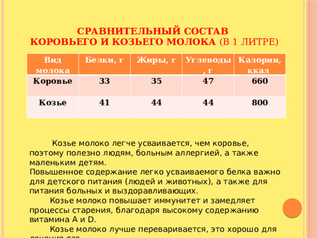 Сравнительный состав  коровьего и козьего молока (в 1 литре) Вид молока Белки, г Коровье Жиры, г 33 Козье Углеводы, г 41 35 Калории, ккал  47 44 44 660   800    Козье молоко легче усваивается, чем коровье, поэтому полезно людям, больным аллергией, а также маленьким детям. Повышенное содержание легко усваиваемого белка важно для детского питания (людей и животных), а также для питания больных и выздоравливающих.  Козье молоко повышает иммунитет и замедляет процессы старения, благодаря высокому содержанию витамина А и D.  Козье молоко лучше переваривается, это хорошо для лечения язв. 