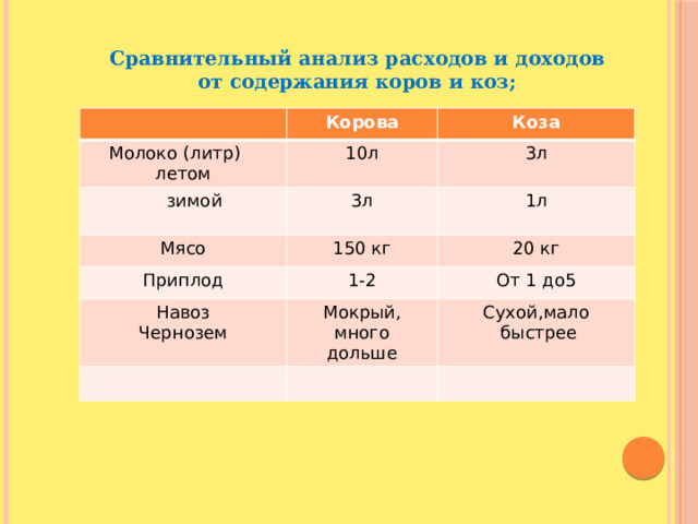 Сравнительный анализ расходов и доходов от содержания коров и коз; Корова Молоко (литр) летом 10л Коза  зимой 3л Мясо 3л Приплод 150 кг 1л 20 кг Навоз 1-2 От 1 до5 Чернозем Мокрый, много дольше Сухой,мало  быстрее 