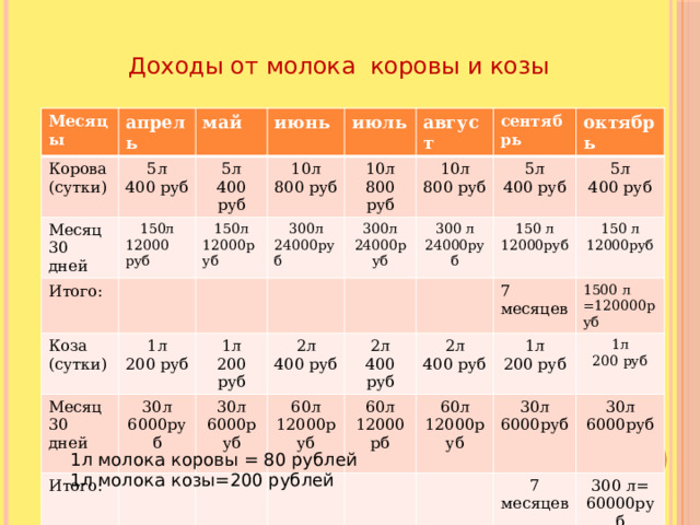 Доходы от молока коровы и козы Месяцы апрель Корова май (сутки) 5л Месяц июнь 5л 400 руб Итого: 150л 30 дней июль 400 руб 10л 12000 руб 150л Коза 10л 800 руб август (сутки) 1л Месяц 12000руб 300л 10л 800 руб сентябрь 200 руб 1л 30л 300л 24000руб 30 дней Итого: 5л 800 руб октябрь 2л 200 руб 6000руб 24000руб 30л 300 л 400 руб 5л 60л 150 л 24000руб 400 руб 2л 6000руб 400 руб 7 месяцев 12000руб 60л 150 л 2л 400 руб 12000руб 12000рб 60л 1500 л 1л 400 руб 12000руб =120000руб 200 руб 12000руб 30л 1л 200 руб 7 месяцев 30л 6000руб 6000руб 300 л= 60000руб 1л молока коровы = 80 рублей 1л молока козы=200 рублей 
