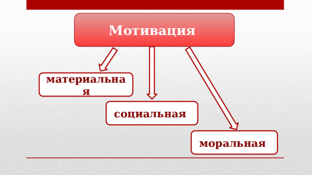 Мотивация материальная социальная моральная 