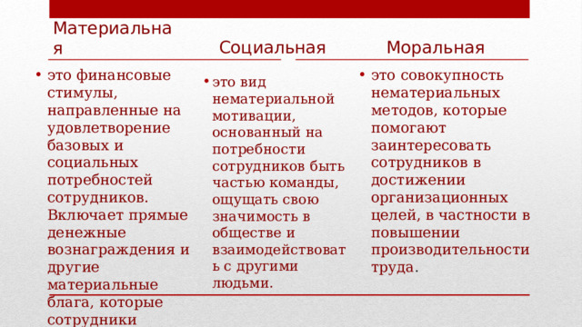 Социальная Моральная Материальная это финансовые стимулы, направленные на удовлетворение базовых и социальных потребностей сотрудников. Включает прямые денежные вознаграждения и другие материальные блага, которые сотрудники получают за свою работу. это совокупность нематериальных методов, которые помогают заинтересовать сотрудников в достижении организационных целей, в частности в повышении производительности труда . это вид нематериальной мотивации, основанный на потребности сотрудников быть частью команды, ощущать свою значимость в обществе и взаимодействовать с другими людьми. 