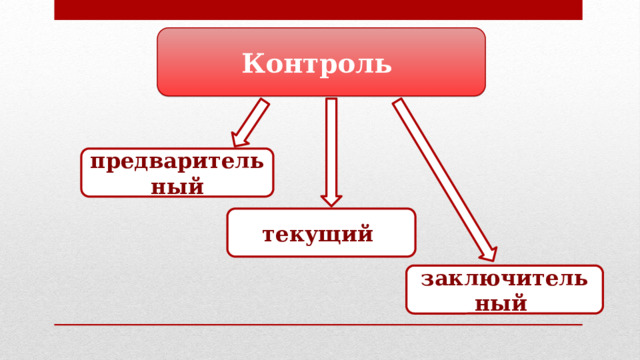 Контроль  предварительный текущий заключительный 