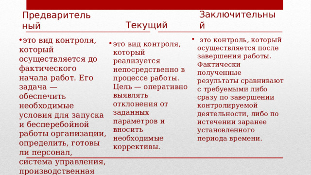 Текущий Заключительный Предварительный это вид контроля, который осуществляется до фактического начала работ. Его задача — обеспечить необходимые условия для запуска и бесперебойной работы организации, определить, готовы ли персонал, система управления, производственная сфера компании к началу работ.  это контроль, который осуществляется после завершения работы. Фактически полученные результаты сравнивают с требуемыми либо сразу по завершении контролируемой деятельности, либо по истечении заранее установленного периода времени. это вид контроля, который реализуется непосредственно в процессе работы. Цель — оперативно выявлять отклонения от заданных параметров и вносить необходимые коррективы. 