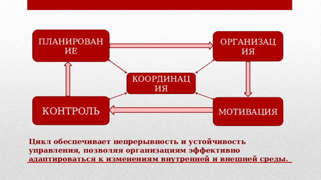ПЛАНИРОВАНИЕ ОРГАНИЗАЦИЯ КООРДИНАЦИЯ КОНТРОЛЬ МОТИВАЦИЯ Цикл обеспечивает непрерывность и устойчивость управления, позволяя организациям эффективно адаптироваться к изменениям внутренней и внешней среды.   
