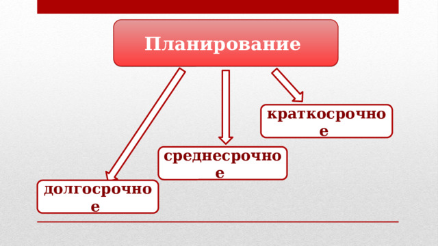Планирование краткосрочное  среднесрочное  долгосрочное  