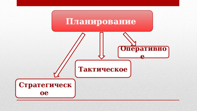 Планирование Оперативное Тактическое Стратегическое  