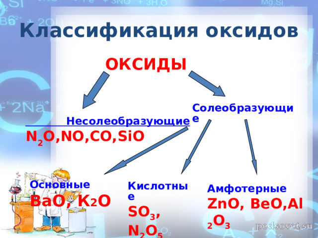 Классификация оксидов ОКСИДЫ Солеобразующие    Несолеобразующие N 2 O, NO,CO,SiO  Основные ВаО, К 2 О Кислотные SO 3 , N 2 O 5 Амфотерные ZnO, ВеО, Al 2 O 3 