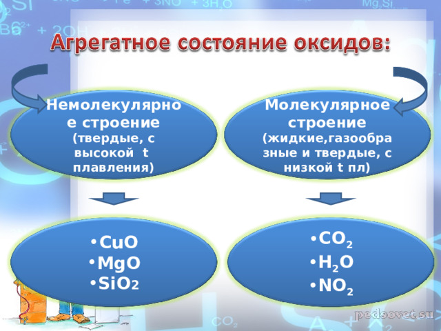 Немолекулярное строение (твердые, с высокой t плавления) Молекулярное строение (жидкие,газообразные и твердые, с низкой t пл) CuO MgO SiO 2 CO 2 H 2 O NO 2 