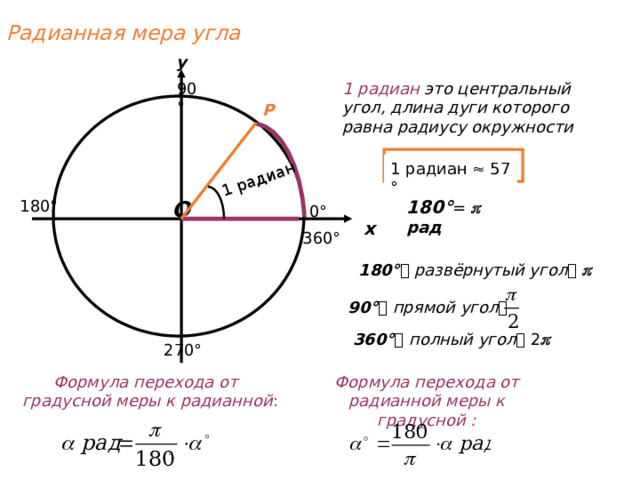 1 радиан Радианная мера угла у 90° 1 радиан это центральный угол, длина дуги которого равна радиусу окружности Р 1 радиан  57 ° 180° =  рад О 180° 0° х 360° 180°   развёрнутый угол     90°   прямой угол  360°   полный угол  2  270° Формула перехода от радианной меры к градусной :  Формула перехода от градусной меры к радианной : 