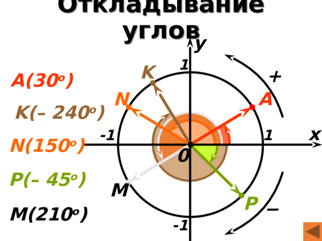 Откладывание углов y 1 K + А(30 о ) А N K(– 240 о ) x 1 -1 N(150 о ) 0 P(– 45 о ) M P − M(210 о ) -1 