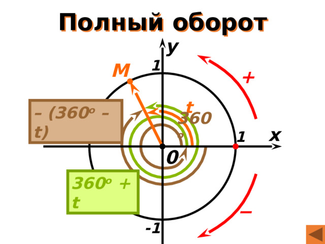 Полный оборот y 1 M + t – (360 o – t) 360 o x 1 -1 0 360 o + t − -1 