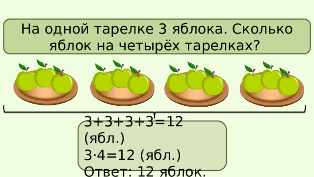 На одной тарелке 3 яблока. Сколько яблок на четырёх тарелках? 3+3+3+3=12 (ябл.) 3·4=12 (ябл.) Ответ: 12 яблок. 