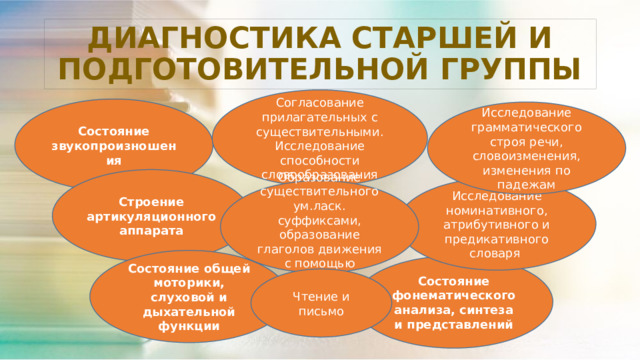 ДИАГНОСТИКА СТАРШЕЙ И ПОДГОТОВИТЕЛЬНОЙ ГРУППЫ Согласование прилагательных с существительными. Исследование способности словообразования Состояние звукопроизношения Исследование грамматического строя речи, словоизменения, изменения по падежам Строение артикуляционного аппарата Исследование номинативного, атрибутивного и предикативного словаря Образование существительного ум.ласк. суффиксами, образование глаголов движения с помощью приставок Состояние общей моторики, слуховой и дыхательной функции Состояние фонематического анализа, синтеза и представлений Чтение и письмо 