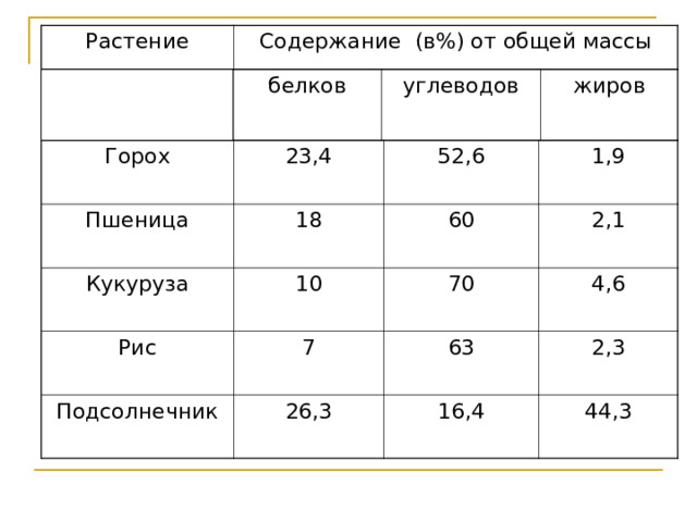 Растение Содержание (в%) от общей массы белков углеводов жиров Горох Пшеница 23,4 18 52,6 Кукуруза Рис 60 10 1,9 7 2,1 70 Подсолнечник 63 26,3 4,6 2,3 16,4 44,3 