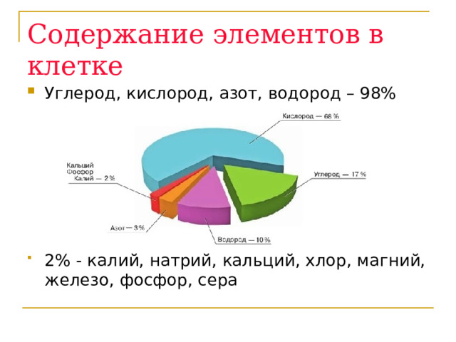 Содержание элементов в клетке Углерод, кислород, азот, водород – 98%   2% - калий, натрий, кальций, хлор, магний, железо, фосфор, сера 