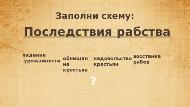 Заполни схему: Последствия рабства падение  урожайности восстание рабов обнищание недовольство крестьян крестьян ? 