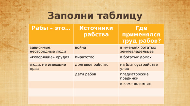 Заполни таблицу Рабы – это… Источники рабства зависимые, несвободные люди Где применялся труд рабов? война «говорящие» орудия пиратство в имениях богатых землевладельцев люди, не имеющие прав в богатых домах долговое рабство дети рабов на благоустройстве улиц гладиаторские поединки в каменоломнях 