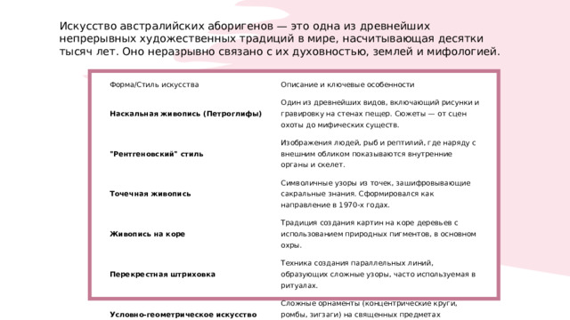 Искусство австралийских аборигенов — это одна из древнейших непрерывных художественных традиций в мире, насчитывающая десятки тысяч лет. Оно неразрывно связано с их духовностью, землей и мифологией. Форма/Стиль искусства Описание и ключевые особенности Наскальная живопись (Петроглифы) Один из древнейших видов, включающий рисунки и гравировку на стенах пещер. Сюжеты — от сцен охоты до мифических существ. 