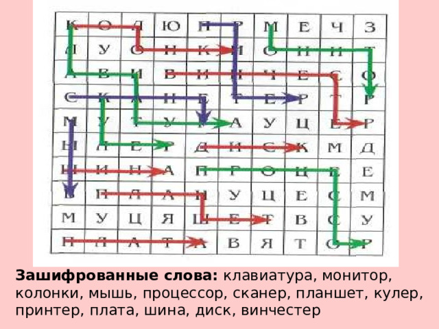 Зашифрованные слова: клавиатура, монитор, колонки, мышь, процессор, сканер, планшет, кулер, принтер, плата, шина, диск, винчестер 