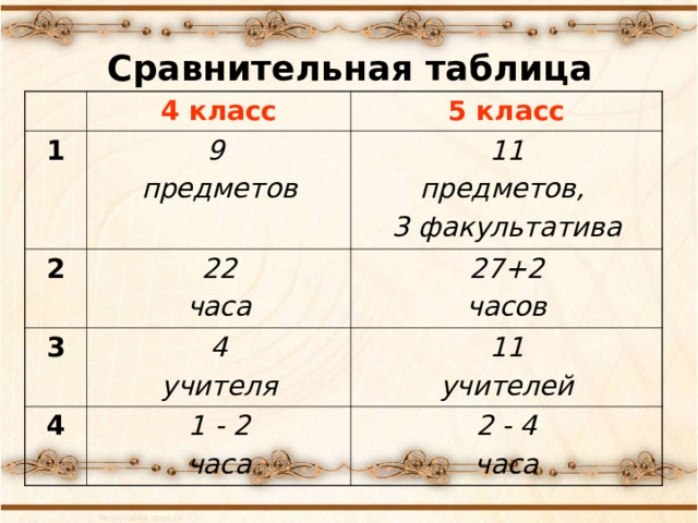 Сравнительная таблица 1 4 класс 5 класс 9 предметов 2 1 1 предметов, 3 факультатива  22 часа 3 4 27+2 часов 4 учителя 11 учителей 1 - 2 часа 2 - 4 часа Родители отвечают на вопросы предыдущего слайда и заполняется сравнительная таблица.  