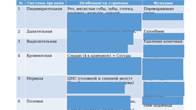 № Система органов 1 Особенности строения Пищеварительная 2 Функции Рот, мясистые губы, зубы, глотка, пищевод, желудок, тонкий кишечник, толстый кишечник, анальное отверстие (у некоторых клоака) Дыхательная 3 4 Переваривание пищи Гортань, проводящие пути, трахея, лёгкие Выделительная Кровеносная 5 Почки, мочеточники, мочевой пузырь Газообмен 6 Удаление конечных продуктов метаболизма Сердце (4-х камерное) + Сосуды (артерии, вены, капилляры). 2 круга кровообращения (большой и малый) Нервная Поддержание необходимой температуры тела, быстрый обмен кислорода ЦНС (головной и спинной мозг)+ Периферическая система (нервы) Половая Самцы: семенники и семяпроводы, семяизвергательный канал Регуляторная (отвечает за обоняние, осязание, рефлексы) Самки: яичники, яйцеводы, матка Воспроизведение себе подобных 