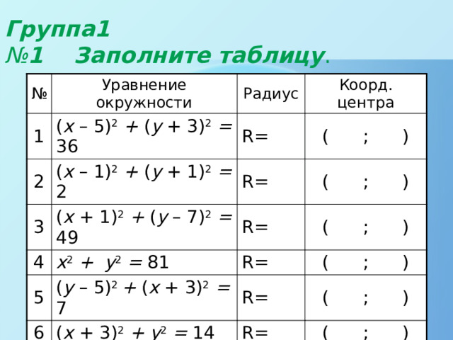 Группа1  № 1 Заполните таблицу . № Уравнение окружности 1 ( х – 5) 2  + ( у + 3) 2  = 36 Радиус 2 R= ( х – 1) 2  + ( у + 1) 2  = 2 3 Коорд . центра ( ; ) ( х + 1) 2  + ( у – 7) 2  = 49 4 R= 5 R= х 2  + у 2  = 81 ( ; ) ( у – 5) 2 + ( х + 3) 2  = 7 ( ; ) R= 6 ( ; ) R= ( х + 3) 2  + у 2  = 14 ( ; ) R= ( ; ) 