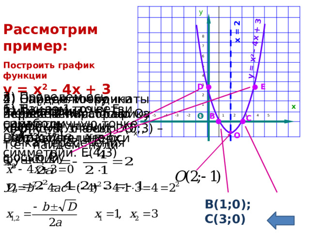 у = х 2 – 4х + 3 х = 2 у 8 7 6 5 -6 -5 4 3 -4 -3 2 1 -2 -1 0 1 2 3 4 5 х  Рассмотрим пример: Построить график функции  у = х 2 – 4х + 3  Е D 3) Проведем ось  симметрии 4) Определим точки  пересечения графика  функции с осью О х , 2) Найдем координаты вершины парабол ы 5) Найдем точку пересечения с осью Оу  х=0, у=3, значит D(0;3) –  точка пересечения  с осью Оу т.е. найдем нули  функции 1) Т.к. а=1, то ветви параболы направлены вверх. 6) Найдем точку Е симметричную точке D относительно оси симметрии. Е(4;3) 7) Построим график функции О В С  О  В(1;0); С(3;0)  
