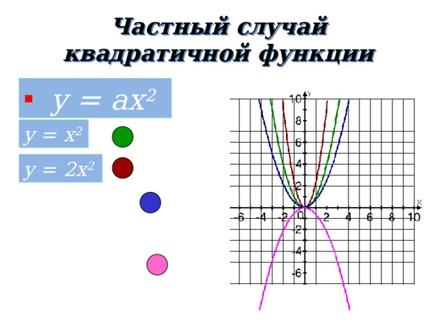 Частный случай квадратичной функции  y = ax 2 y = x 2 y = 2x 2 