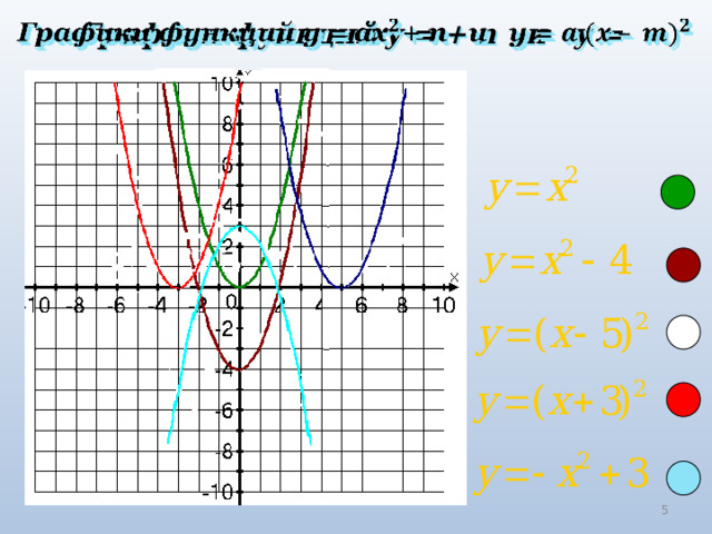 Графики функций y = + n и y =    